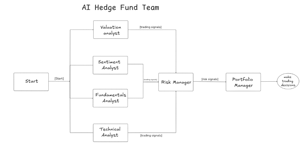 AI Hedge Fund agent team workflow and state graph.
