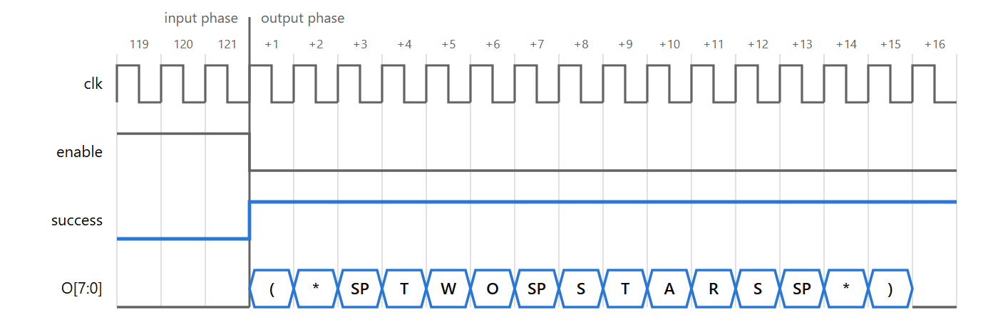 Replaying the solution through the extracted netlist. The success pin rises one cycle after the 121st input bit, then the output bus clocks out one character per cycle. SP marks a space.