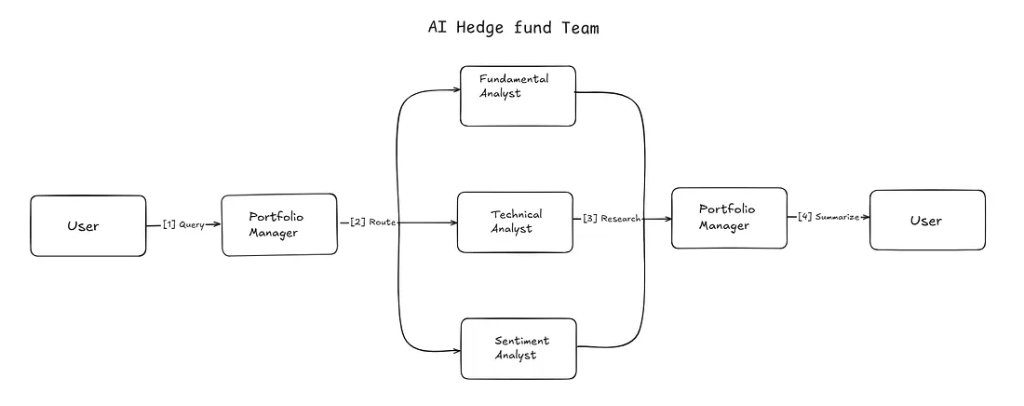Hedge fund multi-agent architecture: coordinating fundamental, technical, and sentiment analysts via a central Portfolio Manager.