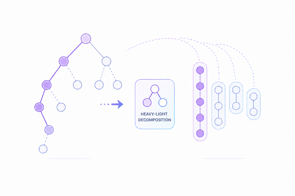 Heavy-Light Decomposition: grouping tree nodes into heavy chains to enable efficient path queries.