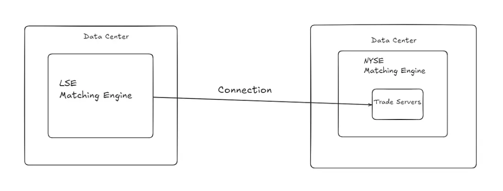 Transatlantic synchronization: matching engines in the LSE and NYSE data centers communicating across high-speed connections.