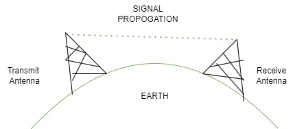 Earth's curvature and signal propagation: towers must be strategically placed to ensure clear line-of-sight connectivity.